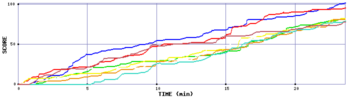 Score Graph