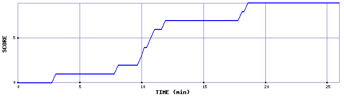 Score Graph