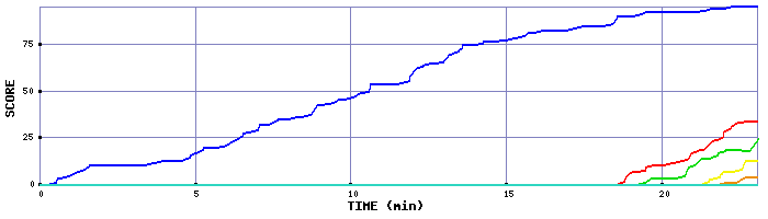 Score Graph