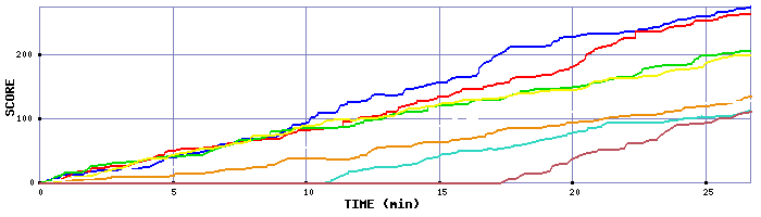 Score Graph