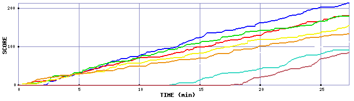 Score Graph