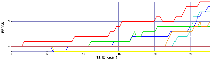 Frag Graph