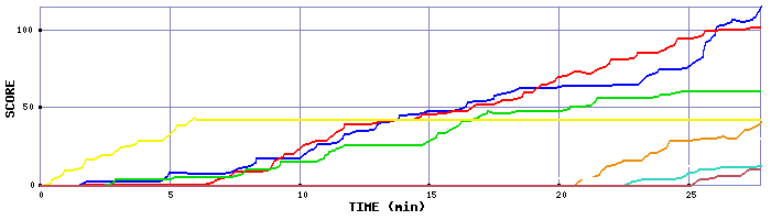 Score Graph