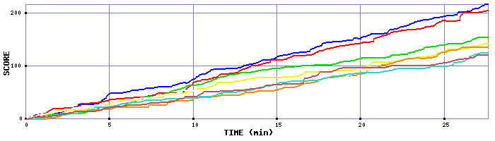 Score Graph
