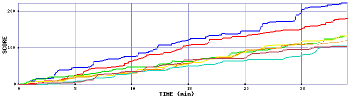 Score Graph