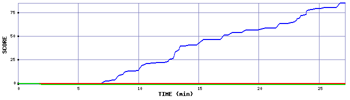 Score Graph
