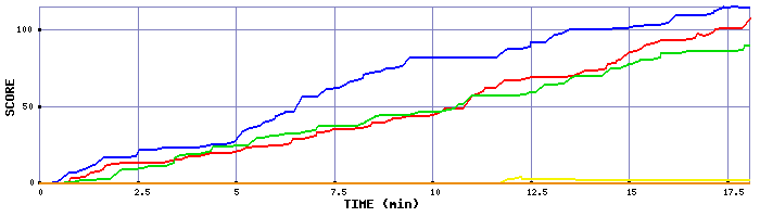 Score Graph
