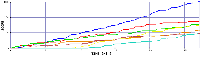 Score Graph