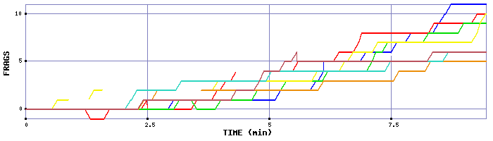 Frag Graph
