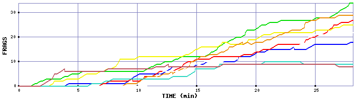Frag Graph
