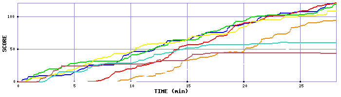 Score Graph