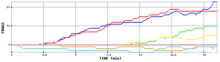 Frag Graph