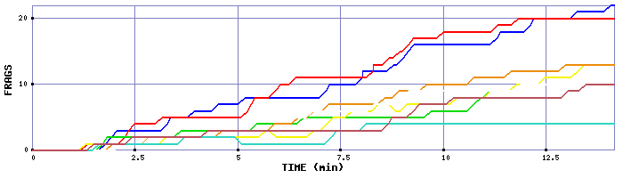 Frag Graph