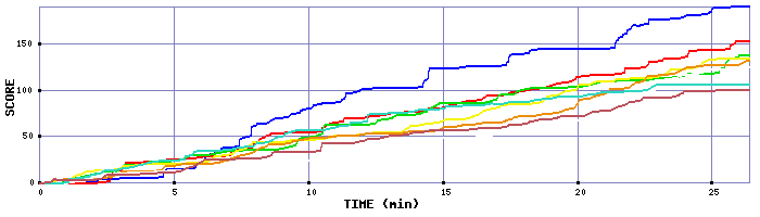 Score Graph
