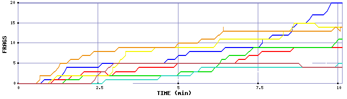 Frag Graph