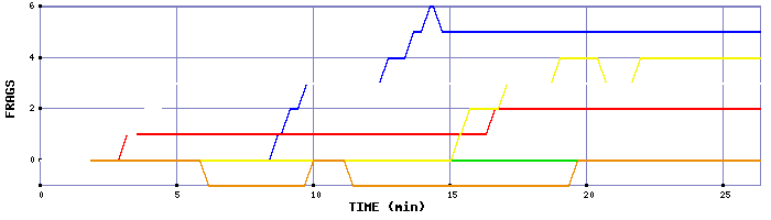 Frag Graph