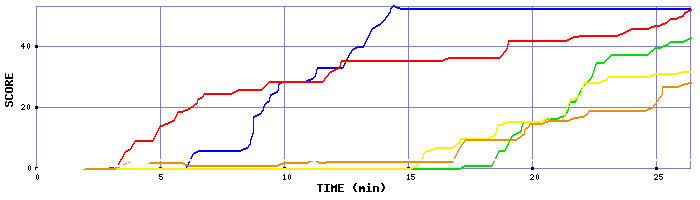 Score Graph