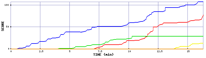 Score Graph