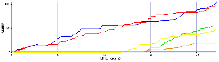Score Graph