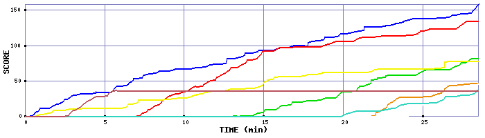 Score Graph