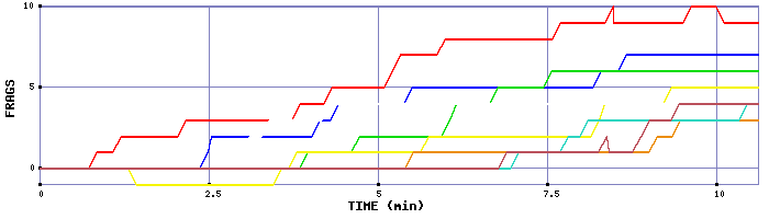 Frag Graph