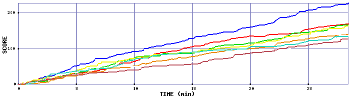 Score Graph