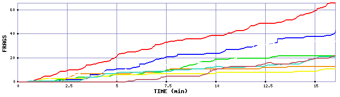 Frag Graph