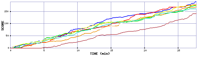 Score Graph