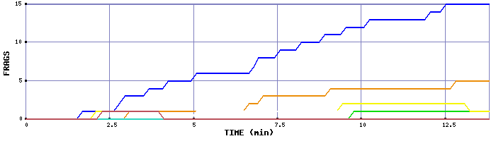 Frag Graph