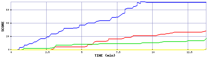 Score Graph