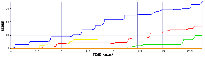 Score Graph