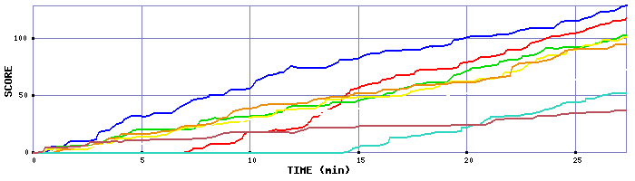 Score Graph