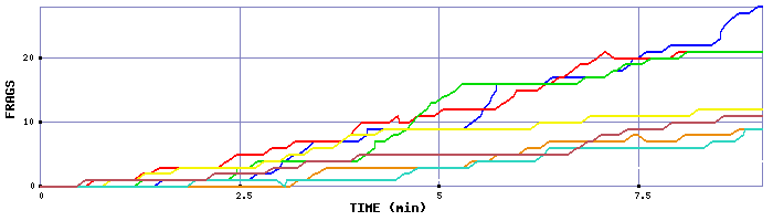 Frag Graph