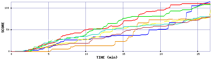 Score Graph