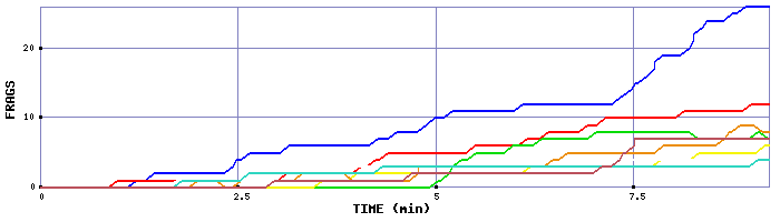 Frag Graph