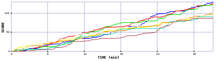 Score Graph