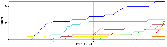 Frag Graph