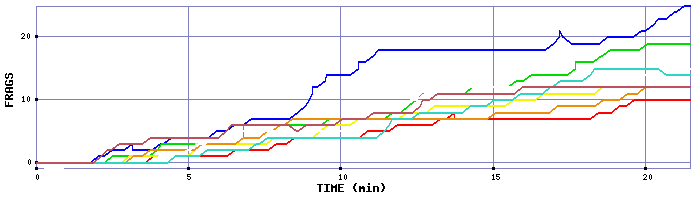 Frag Graph