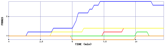 Frag Graph