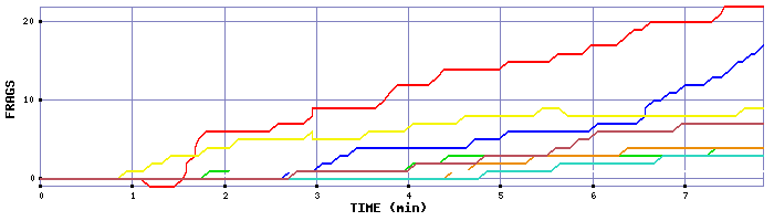 Frag Graph