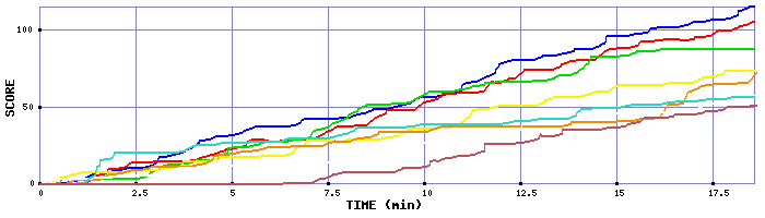 Score Graph