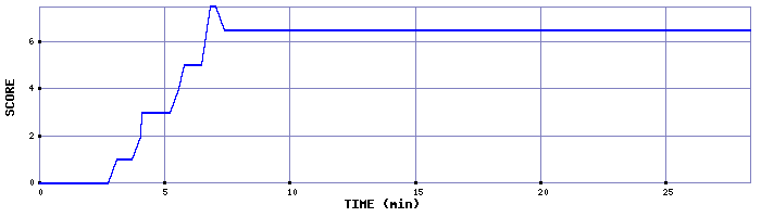 Score Graph