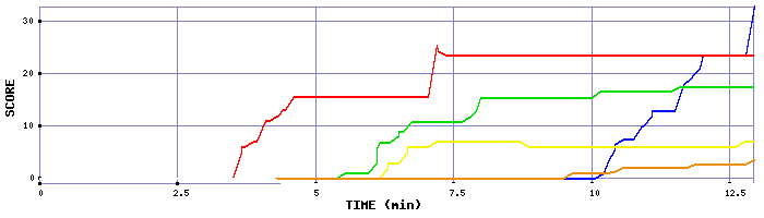 Score Graph