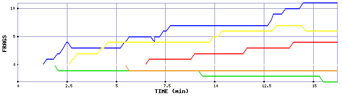 Frag Graph