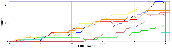 Frag Graph