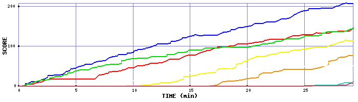 Score Graph