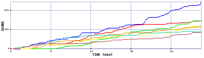 Score Graph