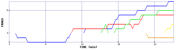 Frag Graph
