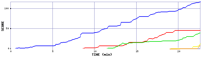 Score Graph