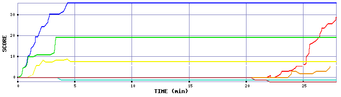 Score Graph